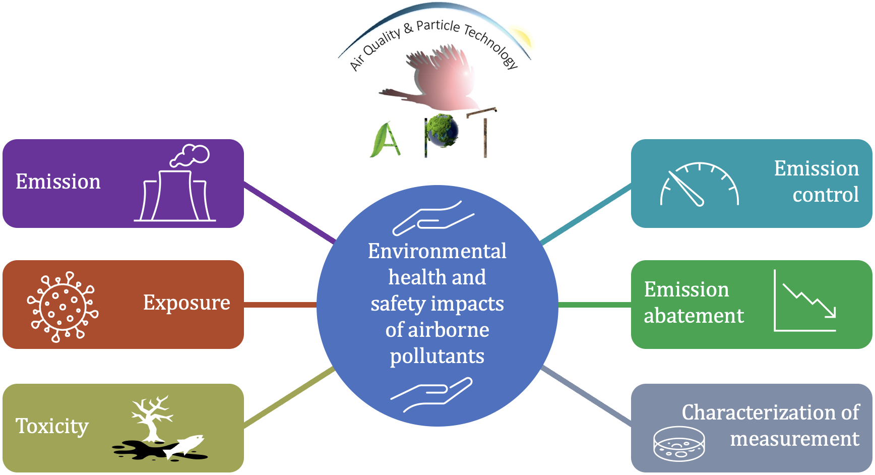 Industrial Ecology: Air Quality Control